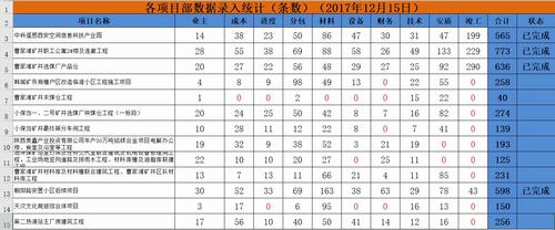 澄合分公司完成工程項目系統(tǒng)錄入準備工作